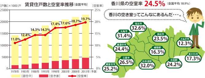 香川県の賃貸住戸数と空室率
